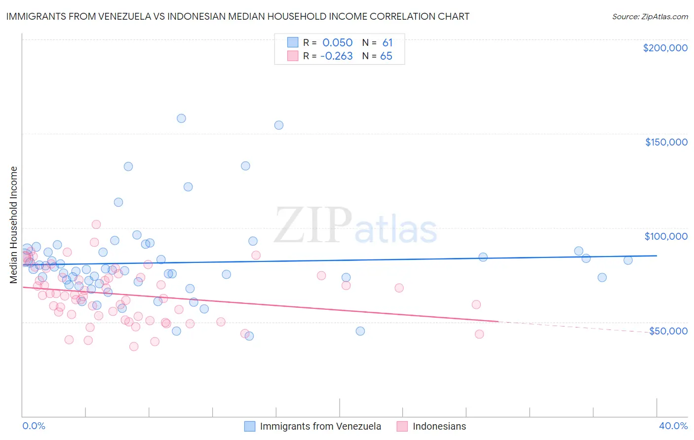 Immigrants from Venezuela vs Indonesian Median Household Income