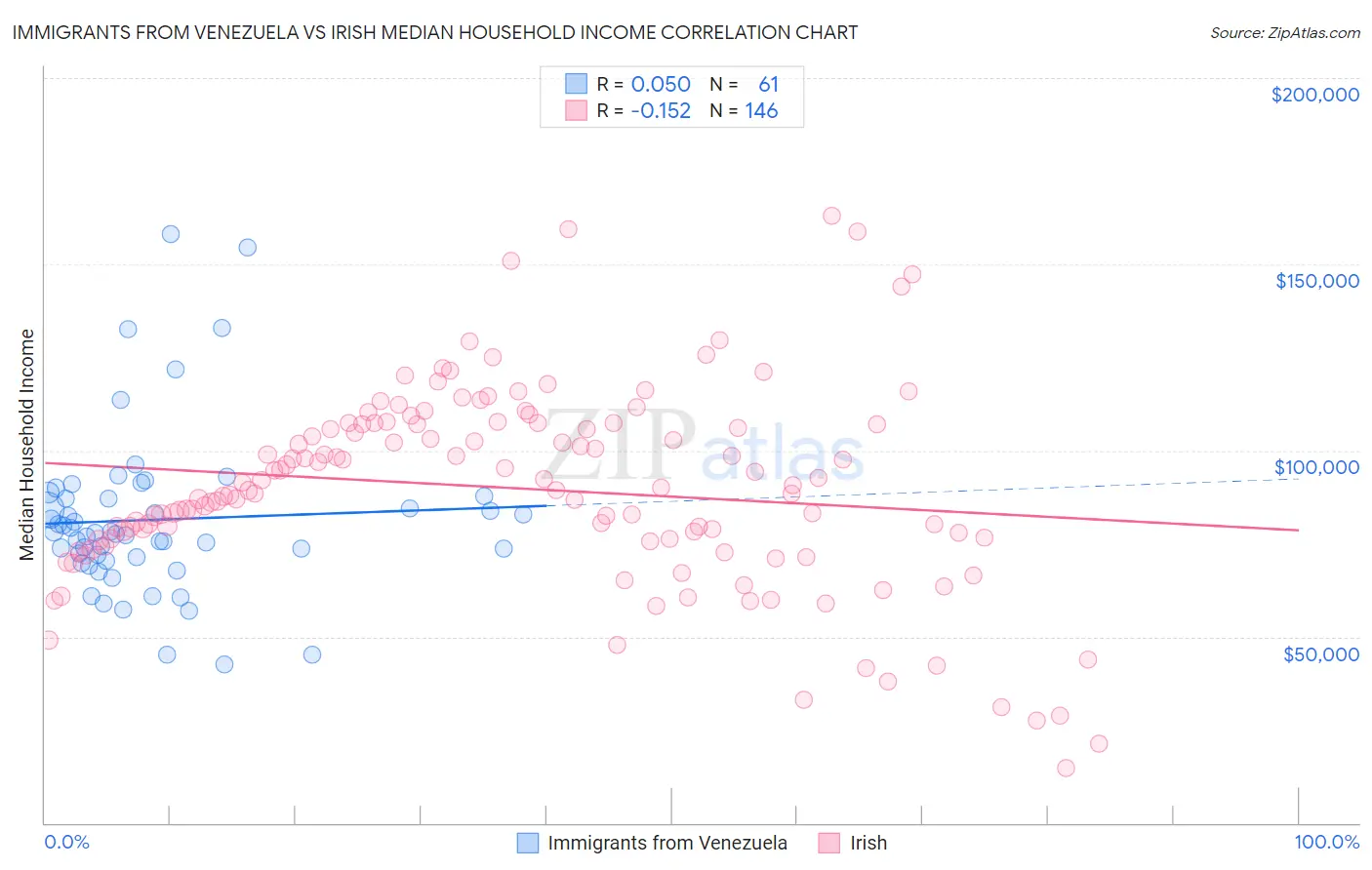 Immigrants from Venezuela vs Irish Median Household Income