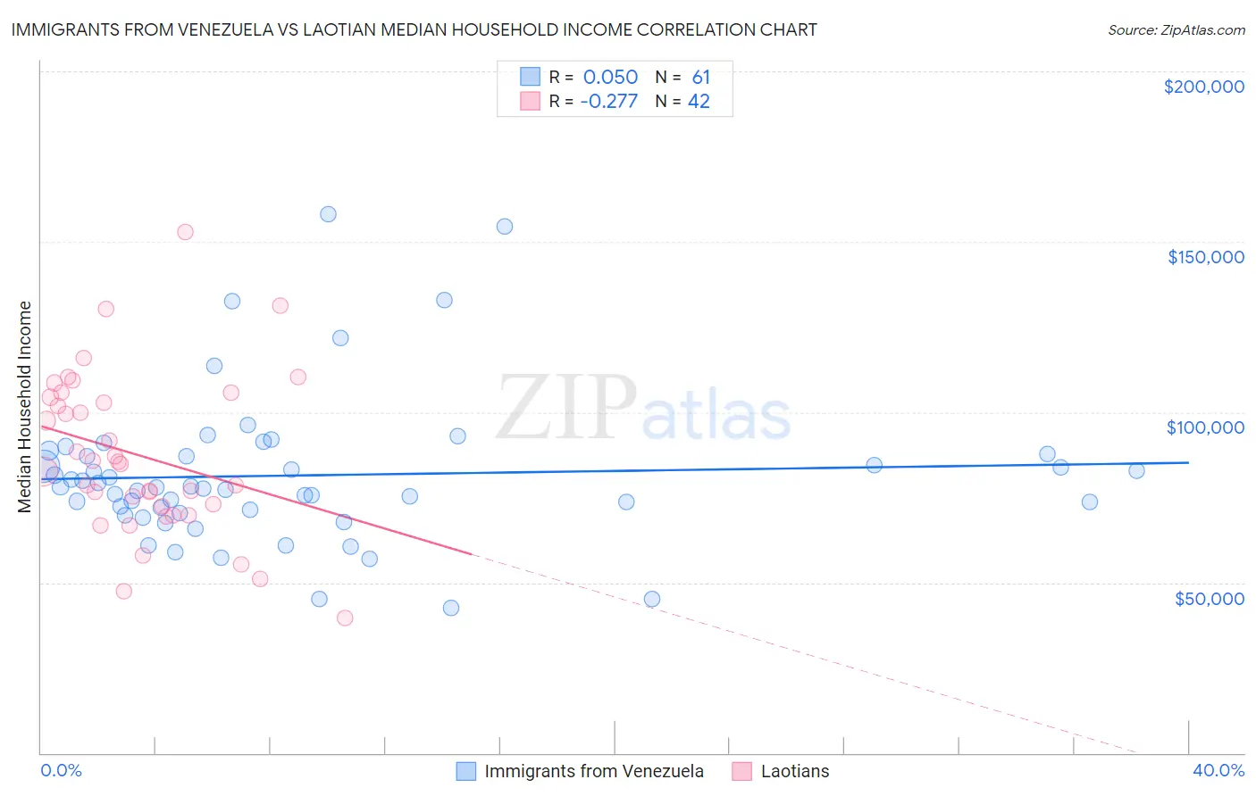 Immigrants from Venezuela vs Laotian Median Household Income