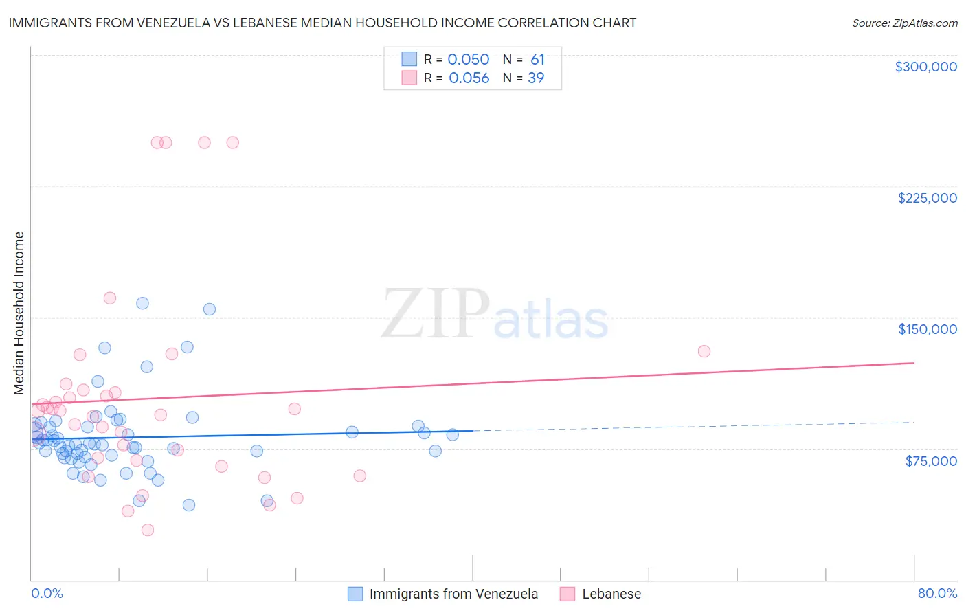 Immigrants from Venezuela vs Lebanese Median Household Income