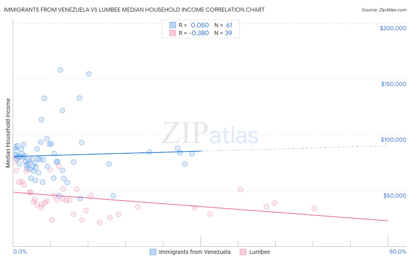 Immigrants from Venezuela vs Lumbee Median Household Income