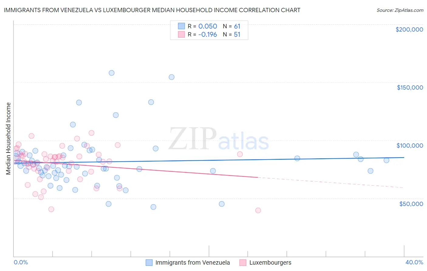 Immigrants from Venezuela vs Luxembourger Median Household Income