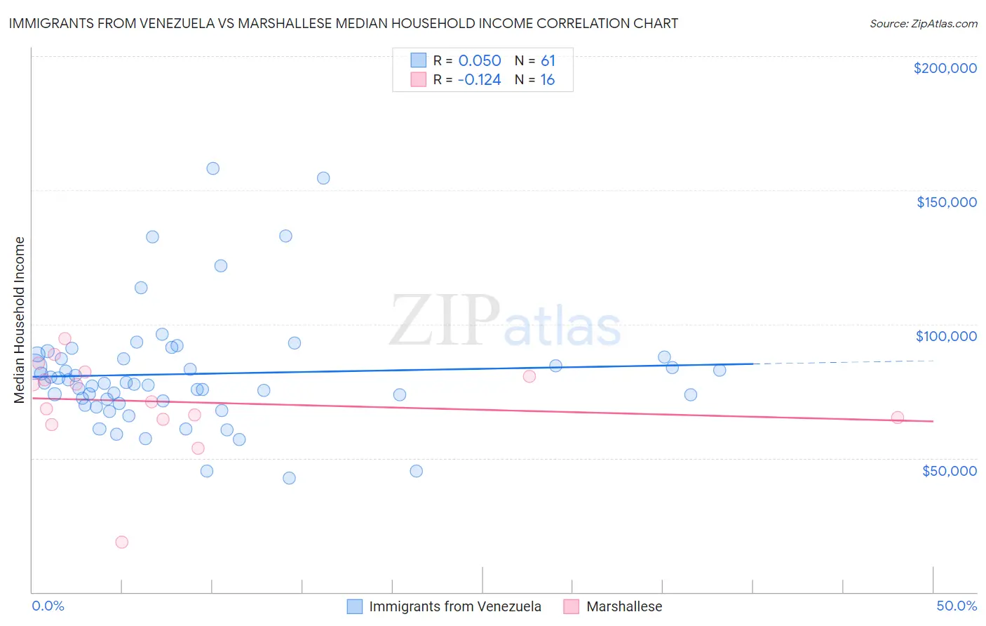 Immigrants from Venezuela vs Marshallese Median Household Income