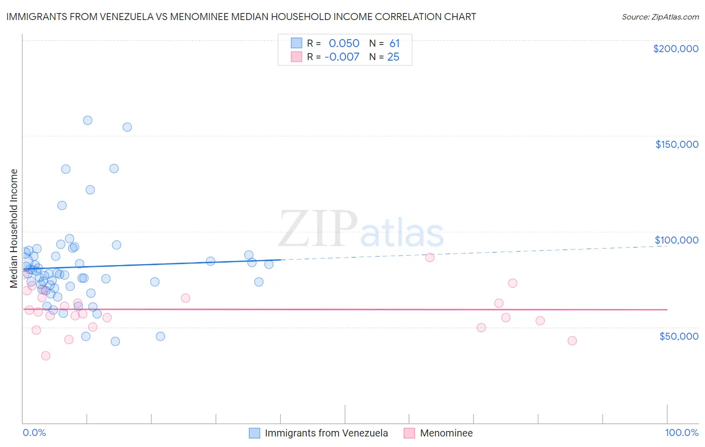 Immigrants from Venezuela vs Menominee Median Household Income