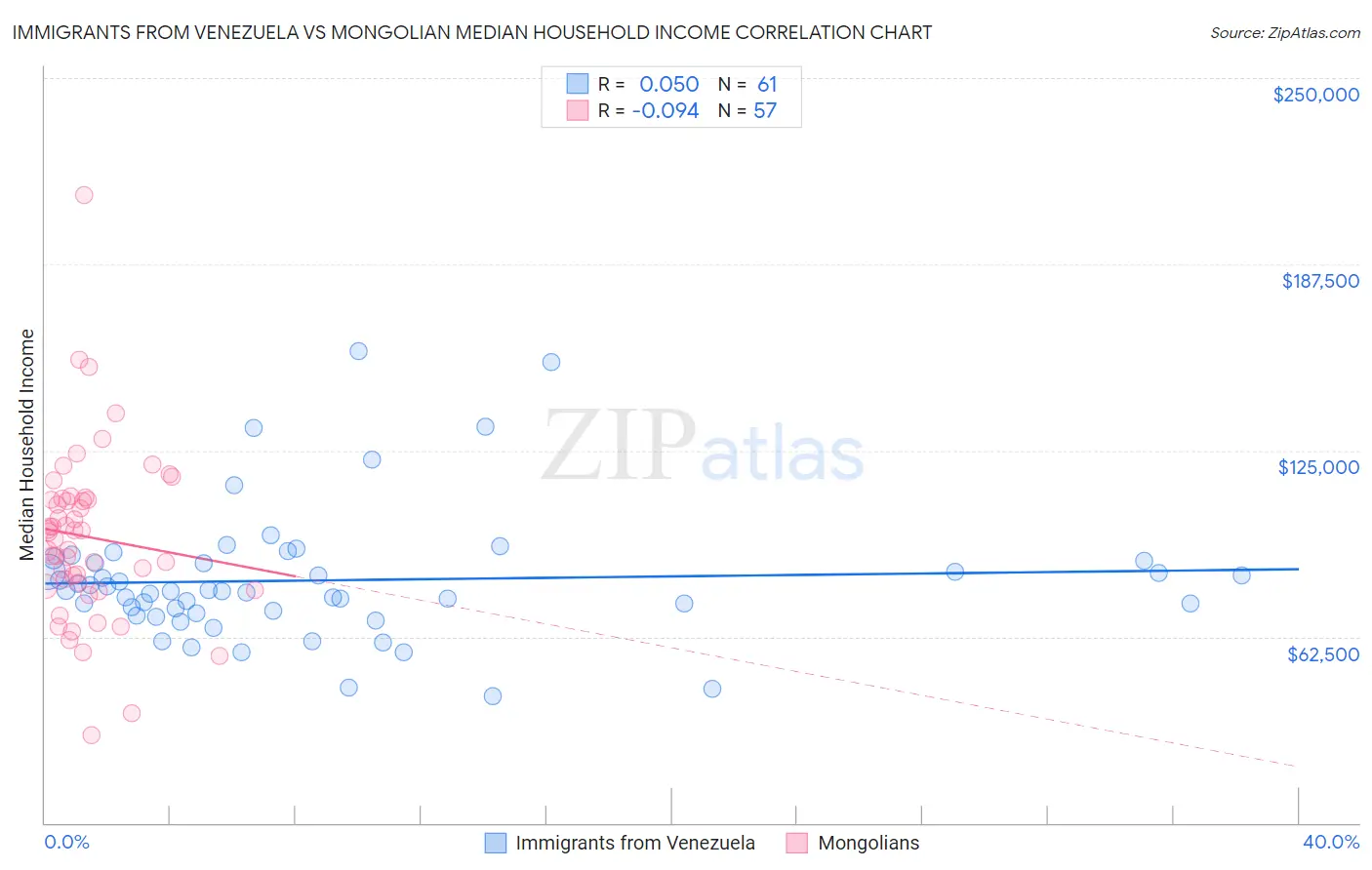 Immigrants from Venezuela vs Mongolian Median Household Income