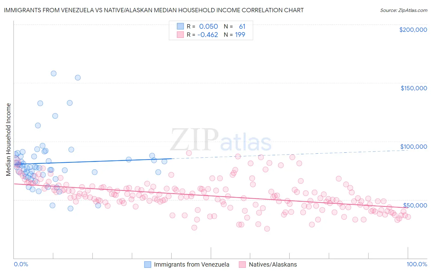 Immigrants from Venezuela vs Native/Alaskan Median Household Income