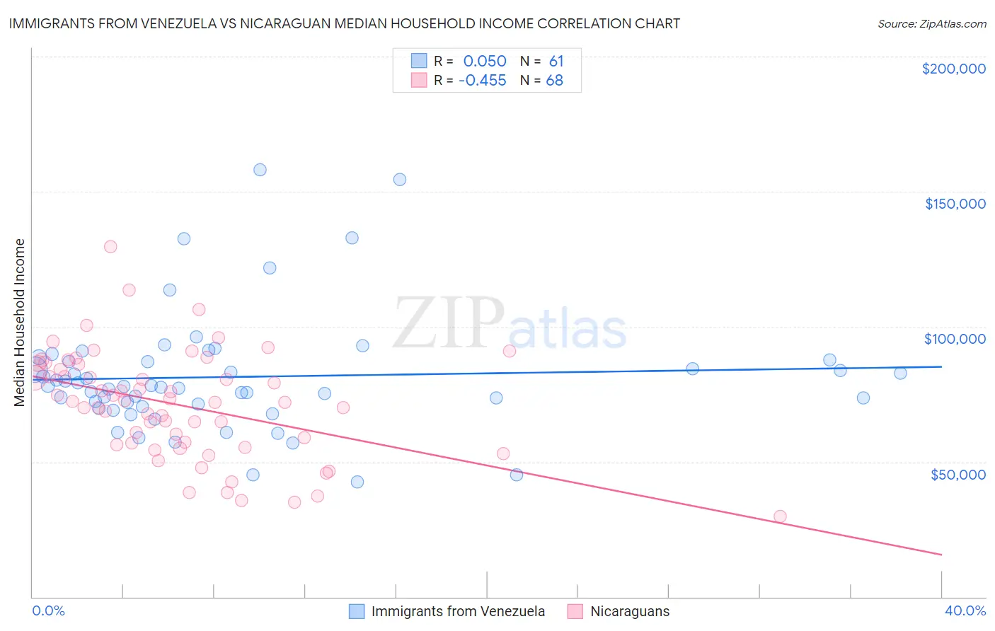 Immigrants from Venezuela vs Nicaraguan Median Household Income