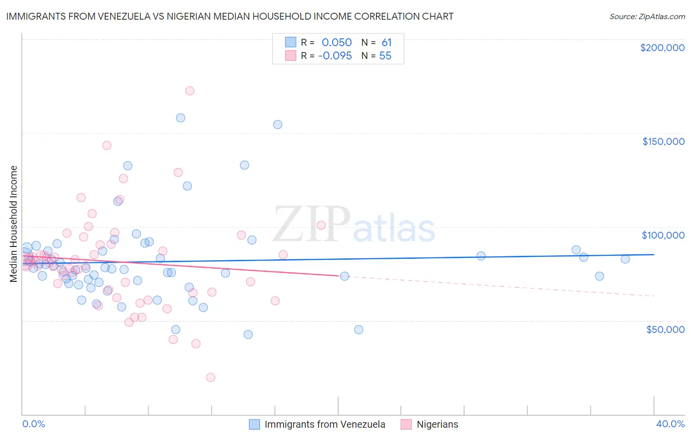 Immigrants from Venezuela vs Nigerian Median Household Income