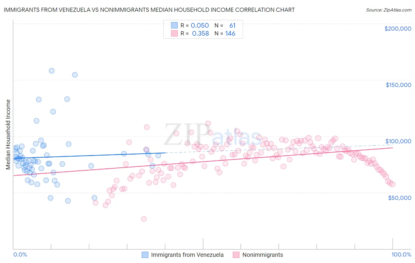 Immigrants from Venezuela vs Nonimmigrants Median Household Income