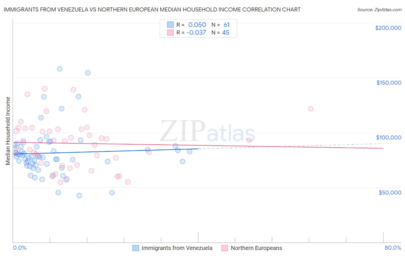 Immigrants from Venezuela vs Northern European Median Household Income