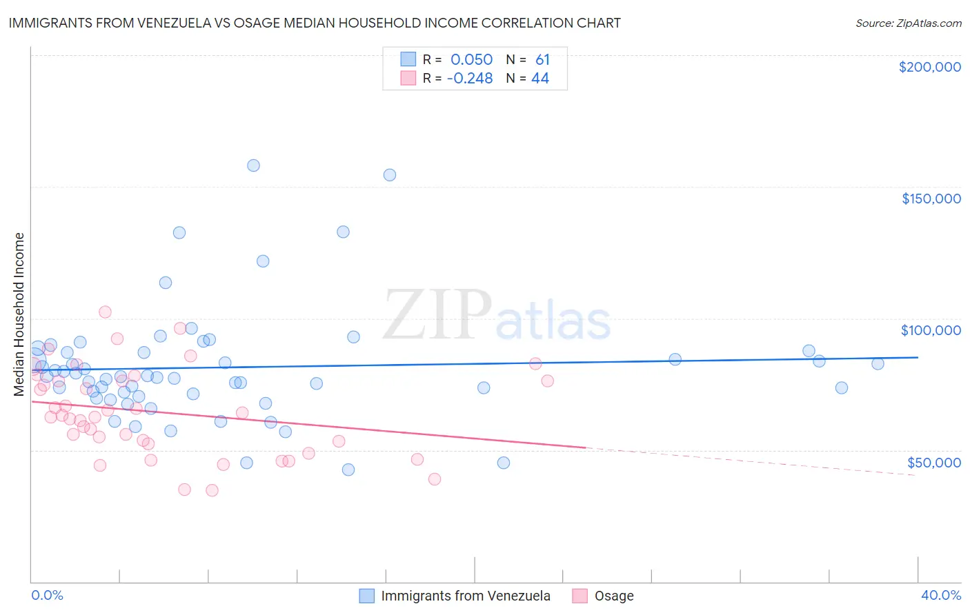 Immigrants from Venezuela vs Osage Median Household Income