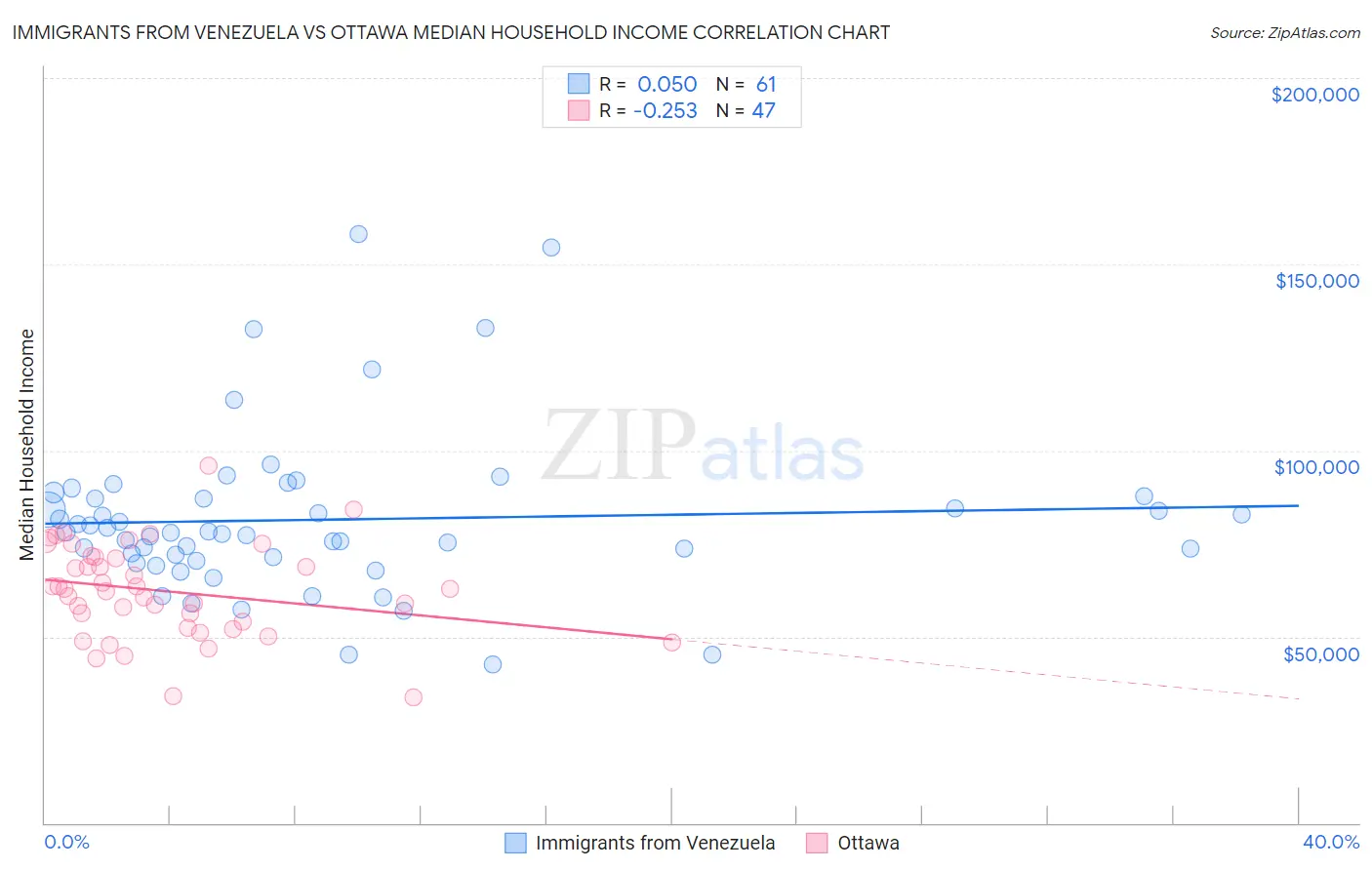 Immigrants from Venezuela vs Ottawa Median Household Income