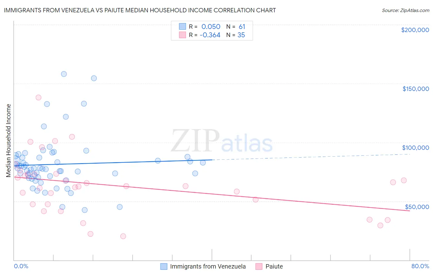 Immigrants from Venezuela vs Paiute Median Household Income