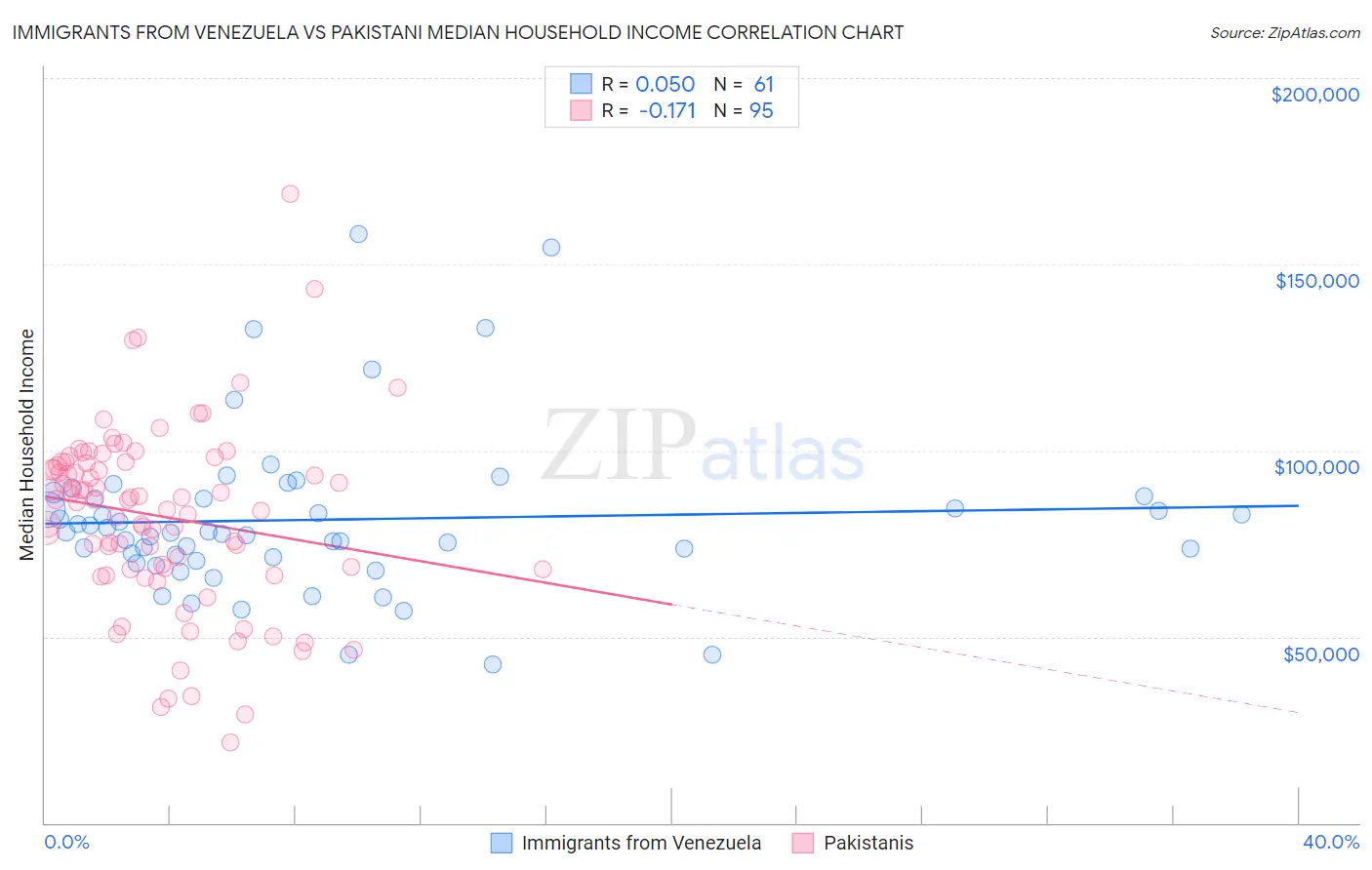 Immigrants from Venezuela vs Pakistani Median Household Income