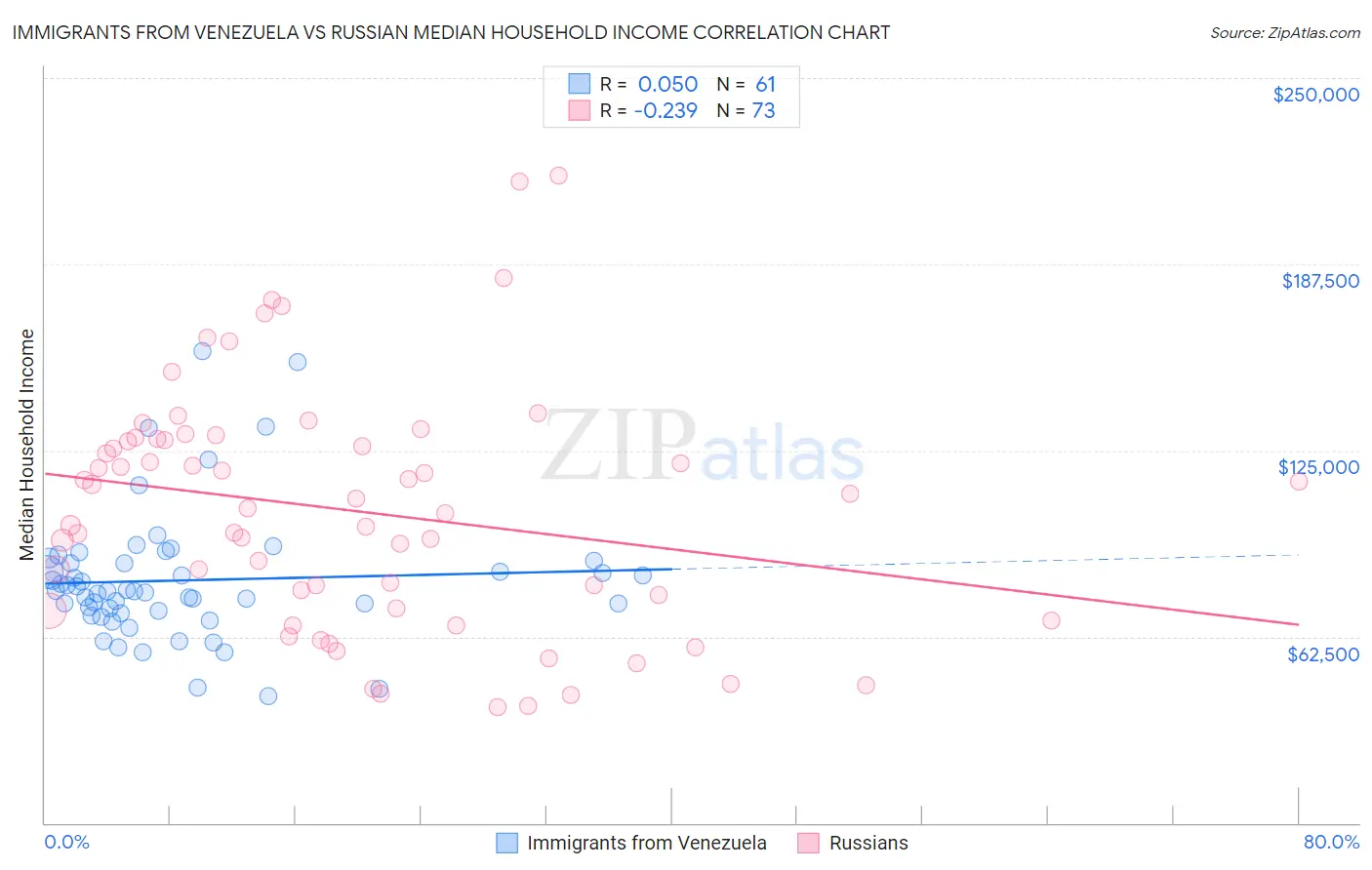 Immigrants from Venezuela vs Russian Median Household Income