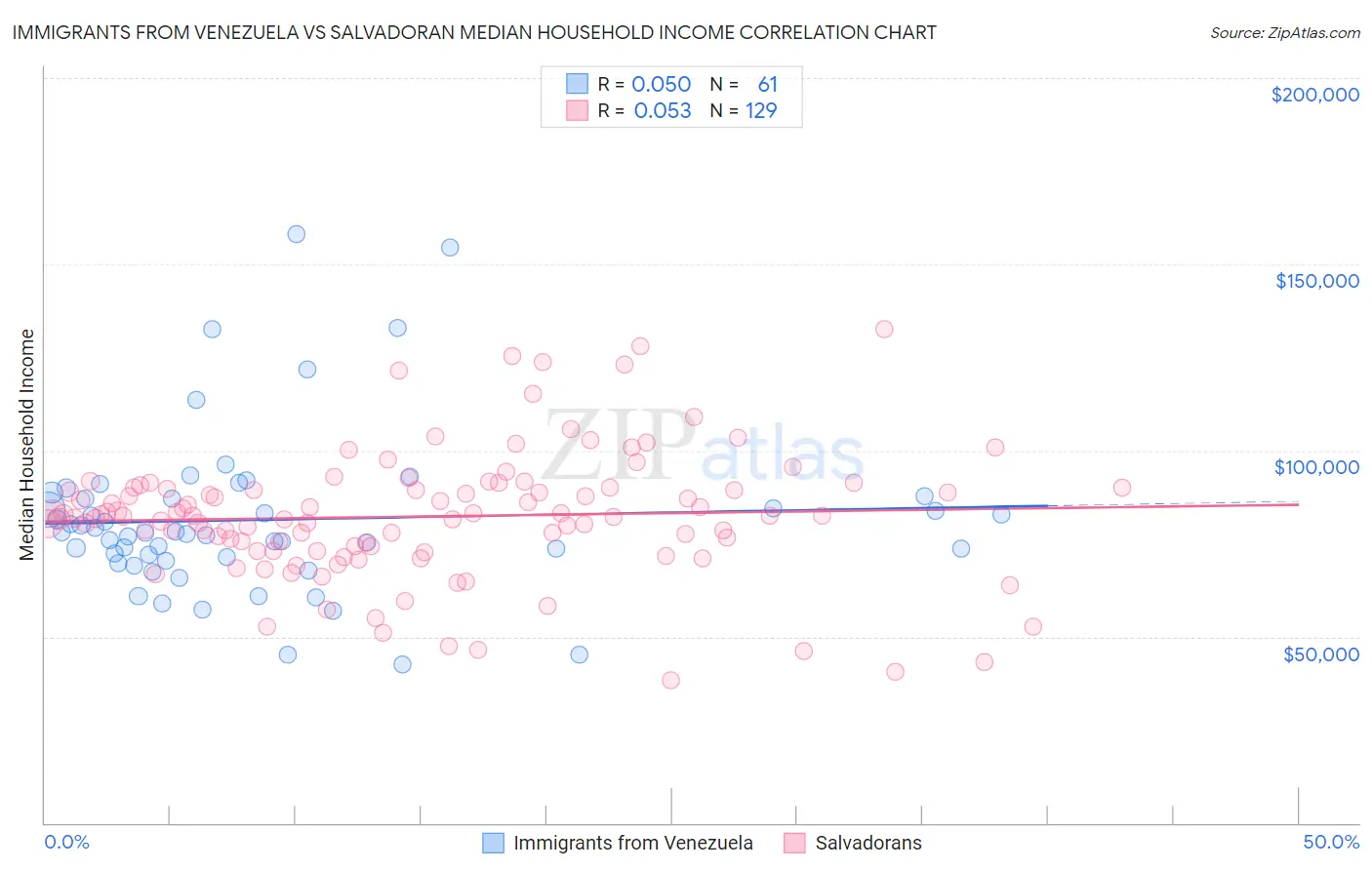 Immigrants from Venezuela vs Salvadoran Median Household Income