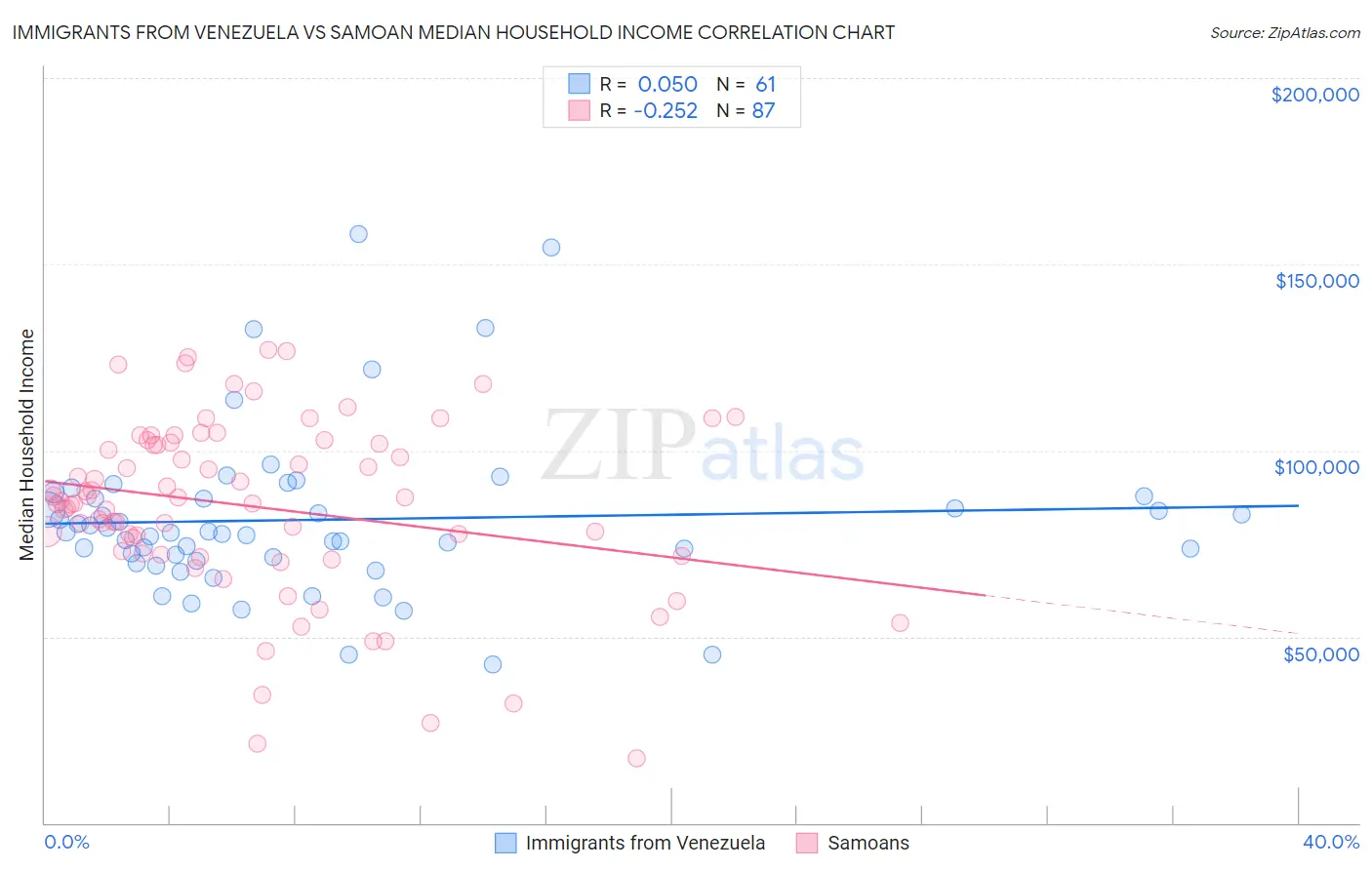 Immigrants from Venezuela vs Samoan Median Household Income