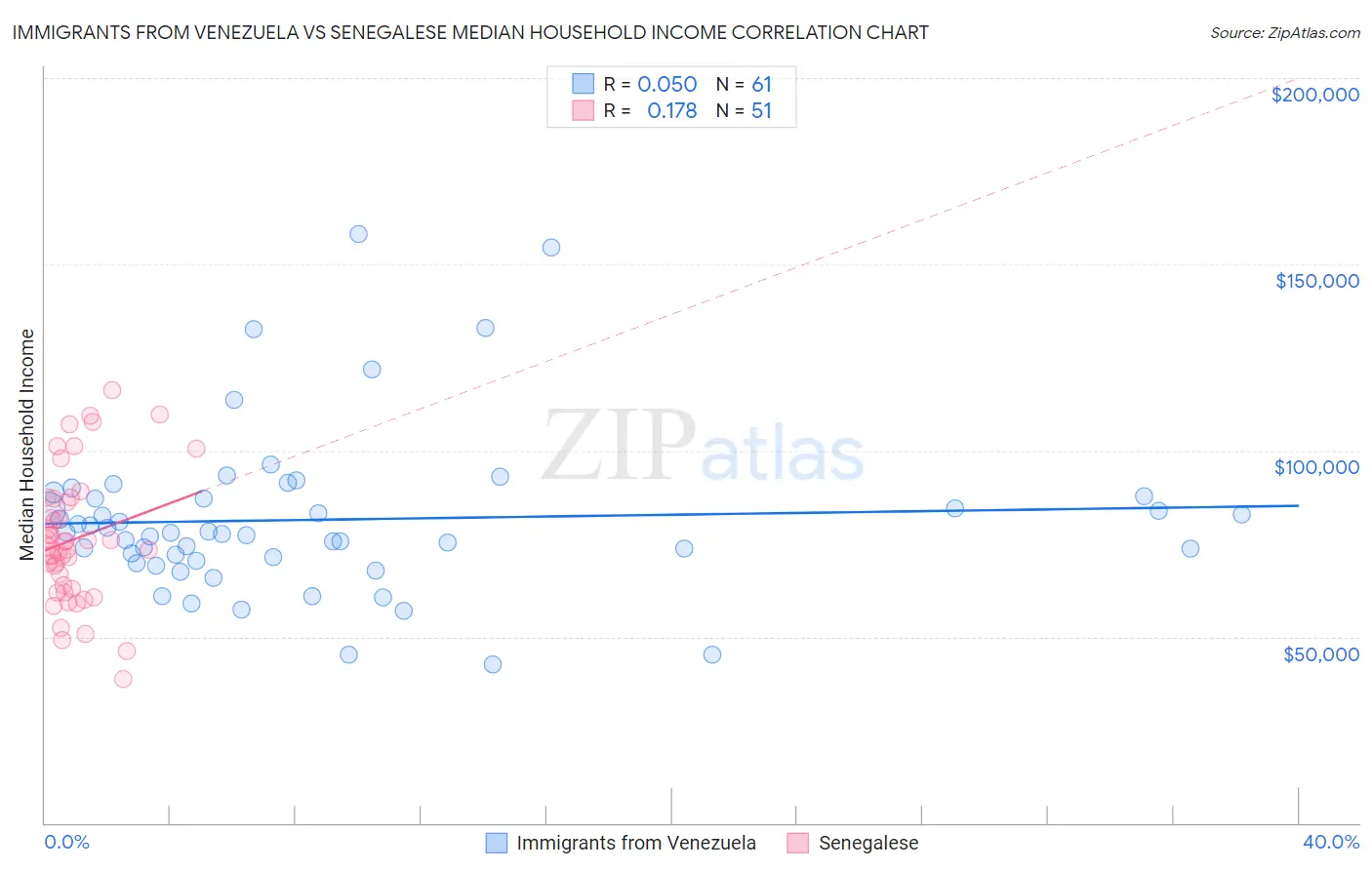 Immigrants from Venezuela vs Senegalese Median Household Income