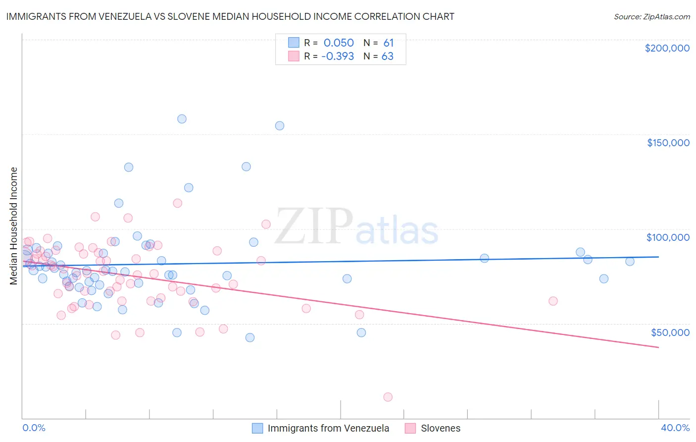 Immigrants from Venezuela vs Slovene Median Household Income