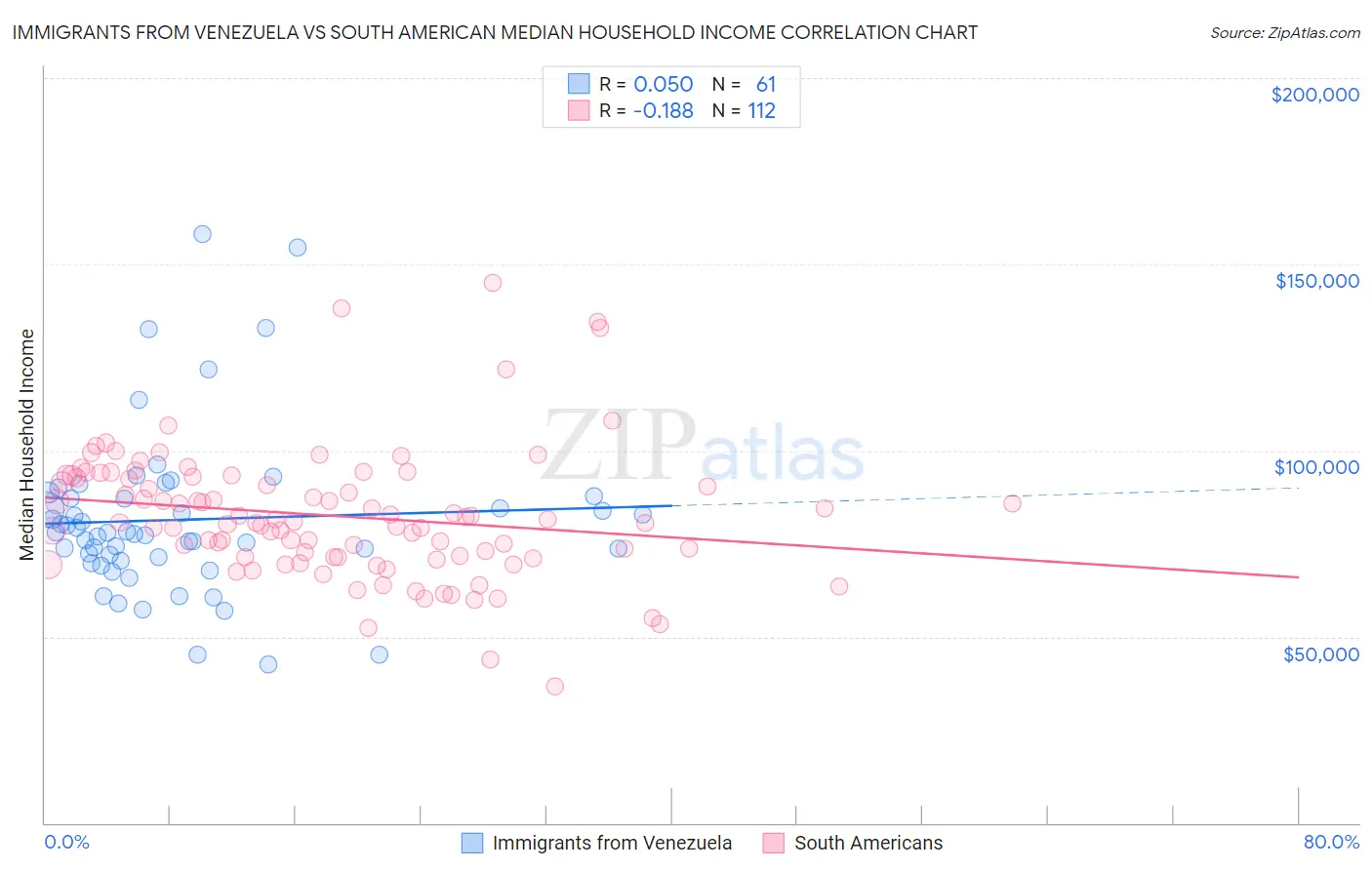 Immigrants from Venezuela vs South American Median Household Income