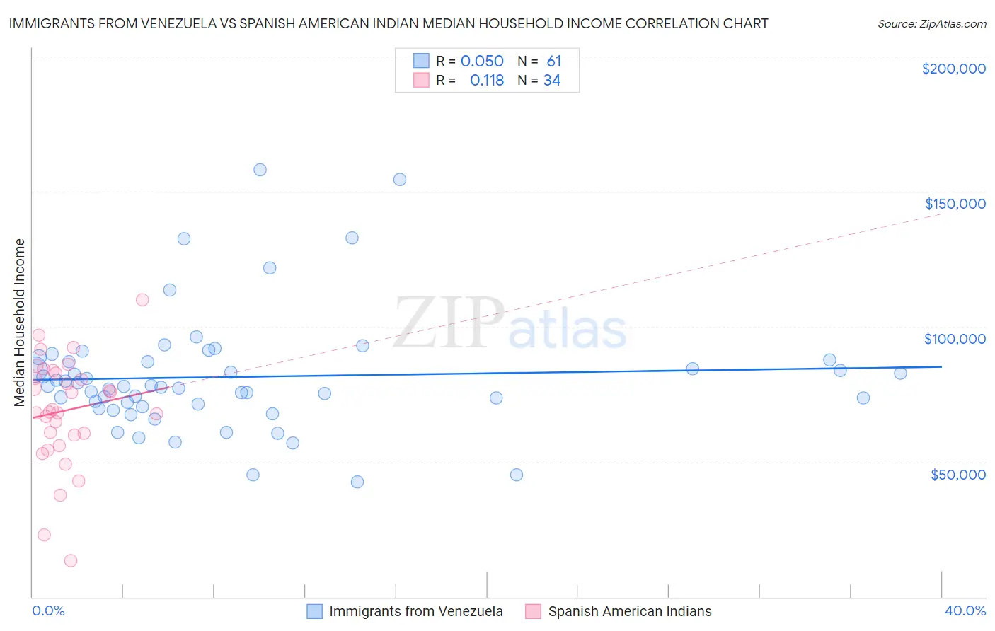Immigrants from Venezuela vs Spanish American Indian Median Household Income