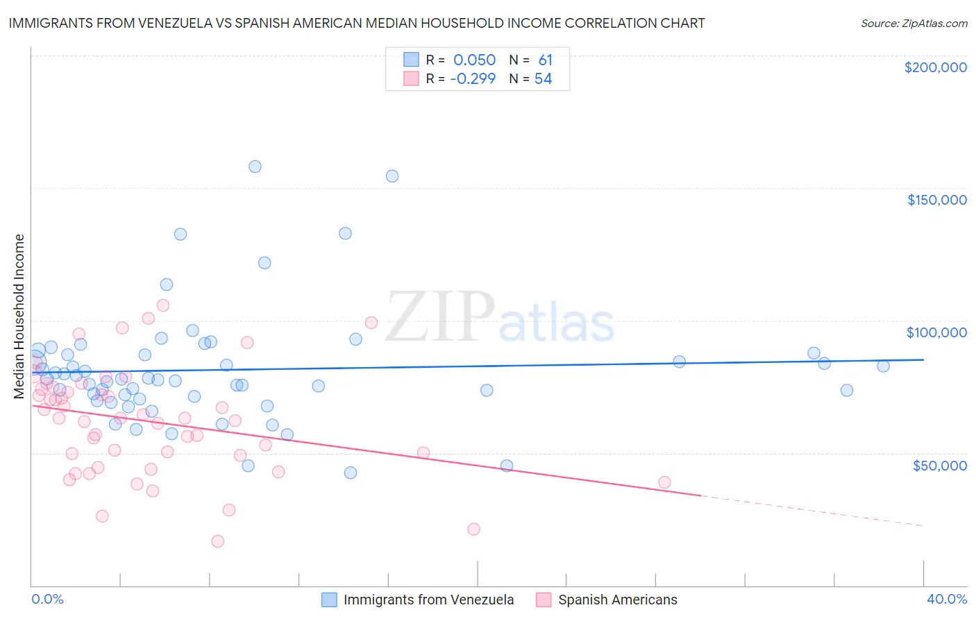 Immigrants from Venezuela vs Spanish American Median Household Income