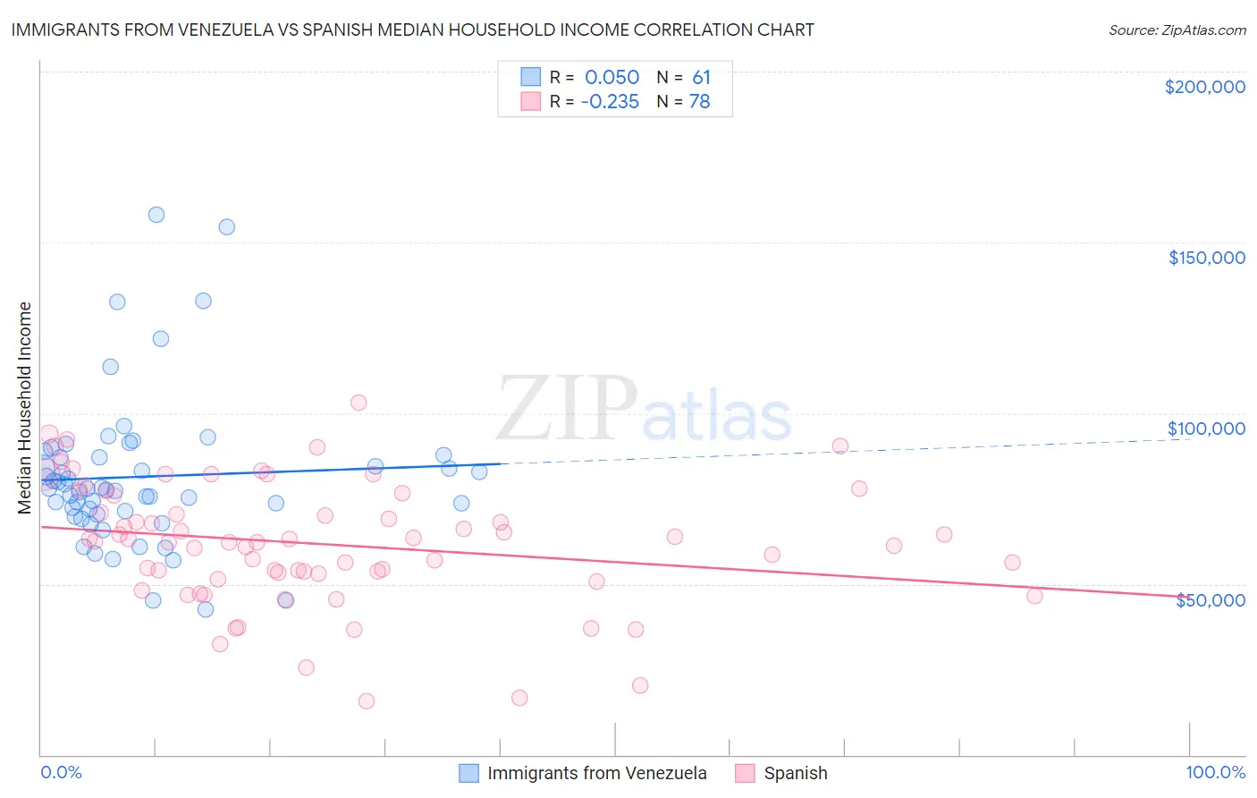 Immigrants from Venezuela vs Spanish Median Household Income