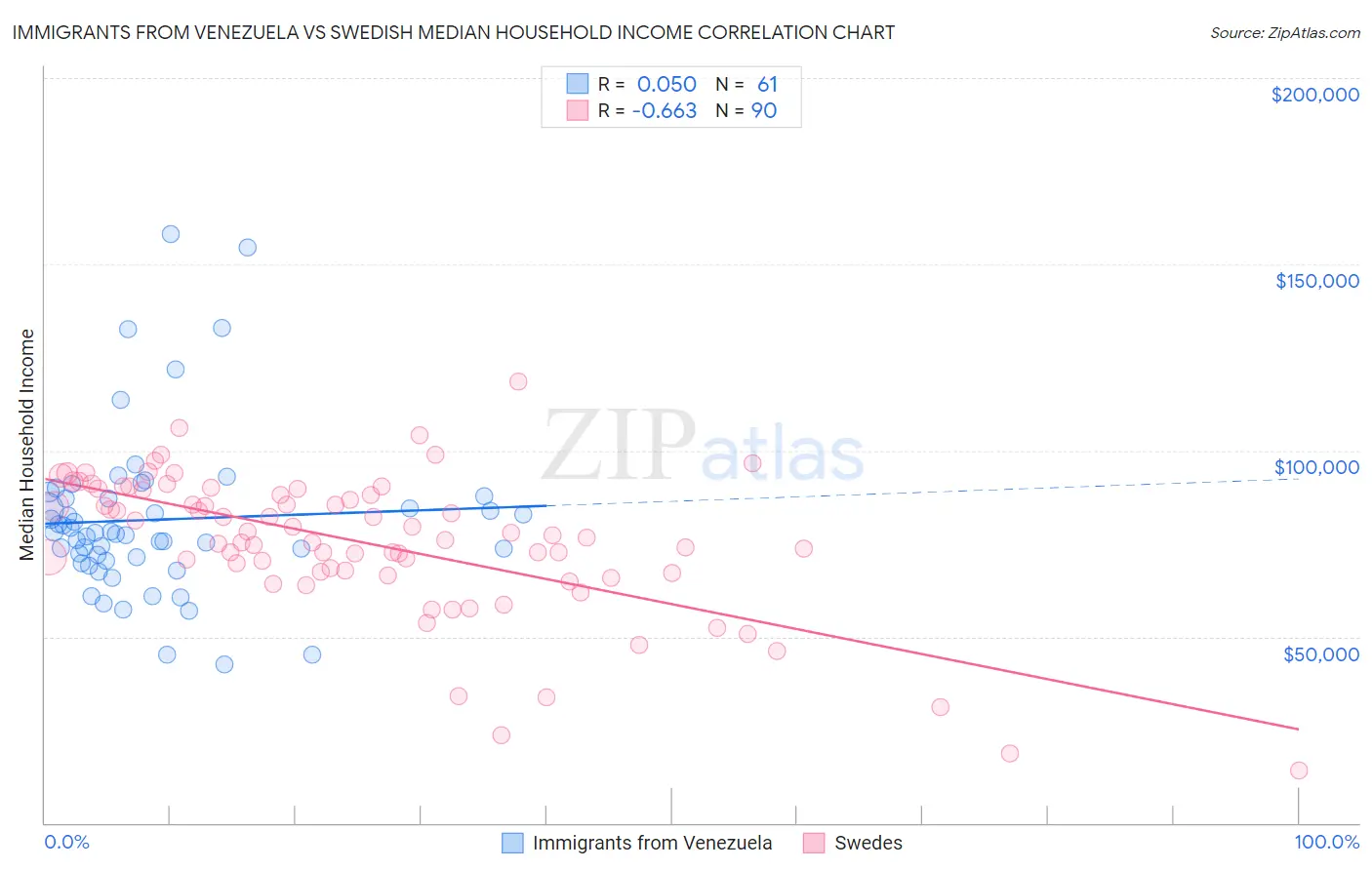 Immigrants from Venezuela vs Swedish Median Household Income