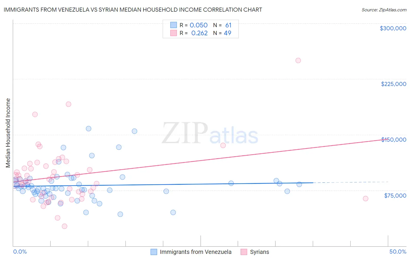 Immigrants from Venezuela vs Syrian Median Household Income