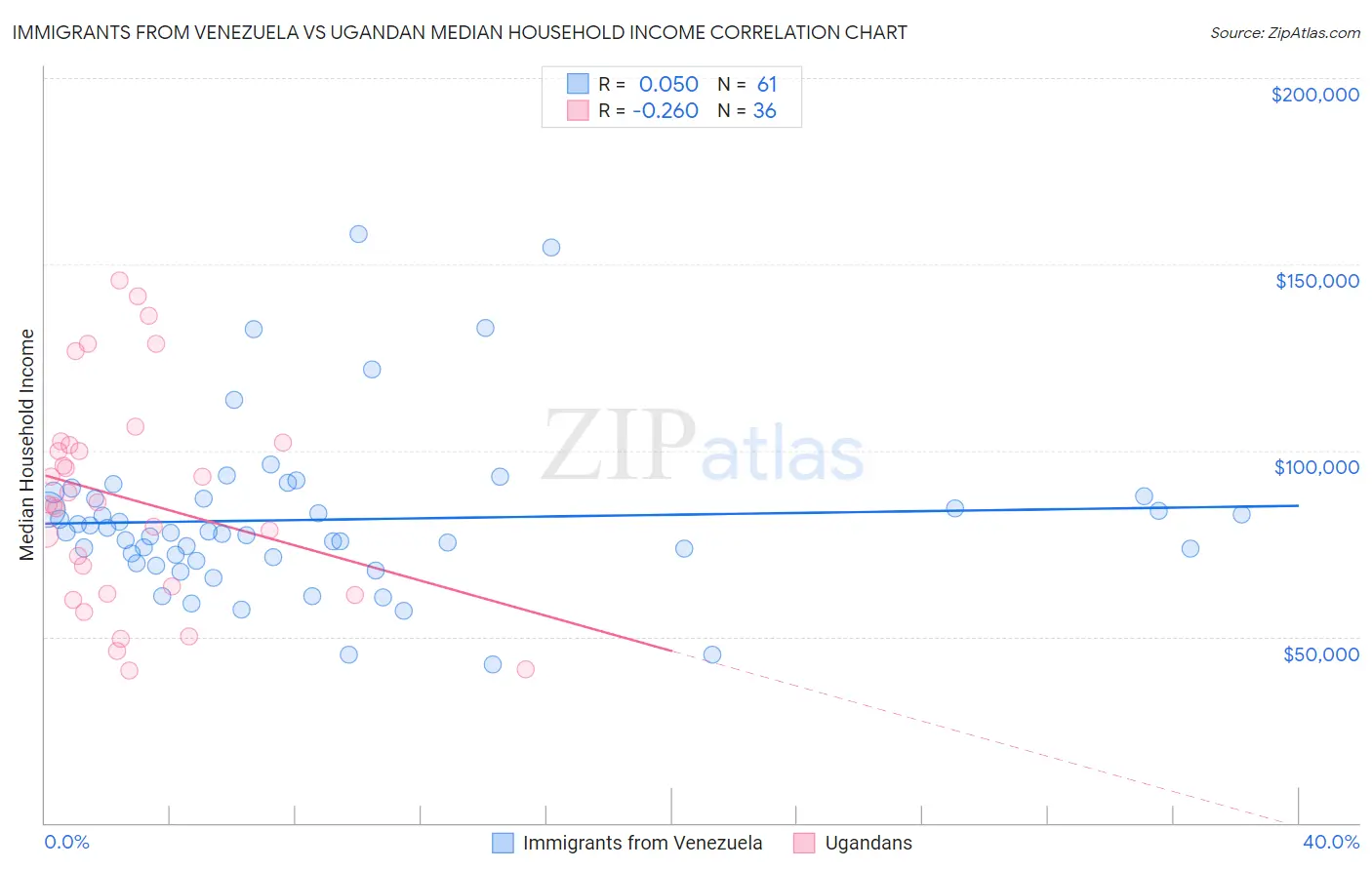 Immigrants from Venezuela vs Ugandan Median Household Income