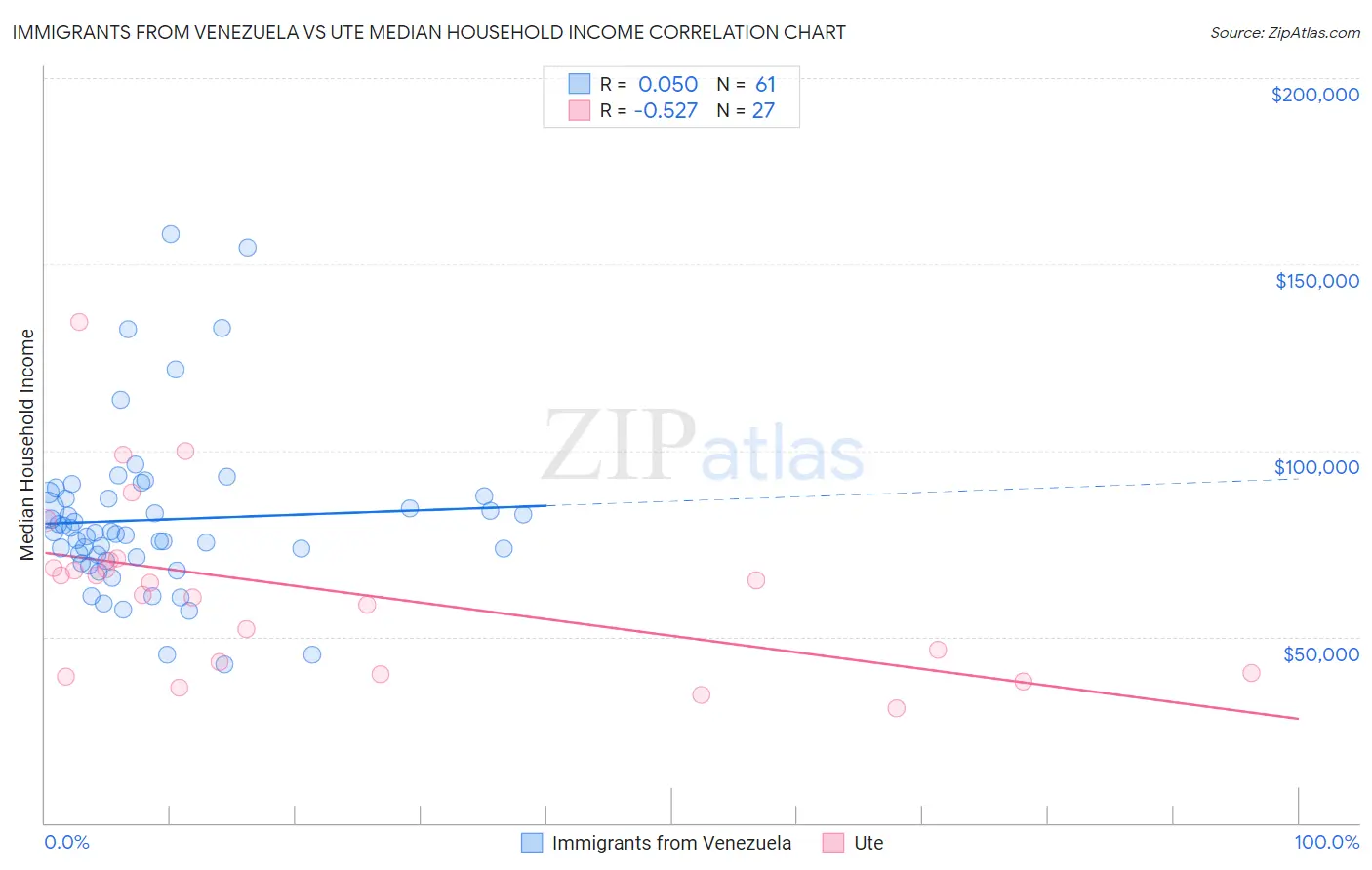 Immigrants from Venezuela vs Ute Median Household Income