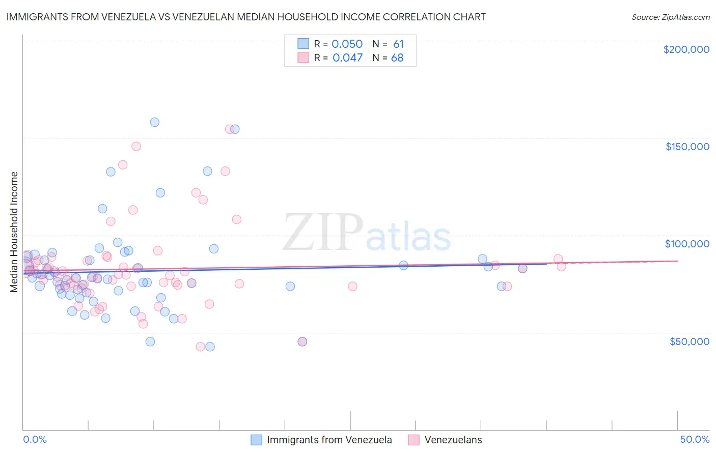 Immigrants from Venezuela vs Venezuelan Median Household Income