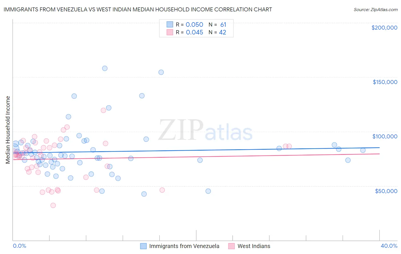 Immigrants from Venezuela vs West Indian Median Household Income