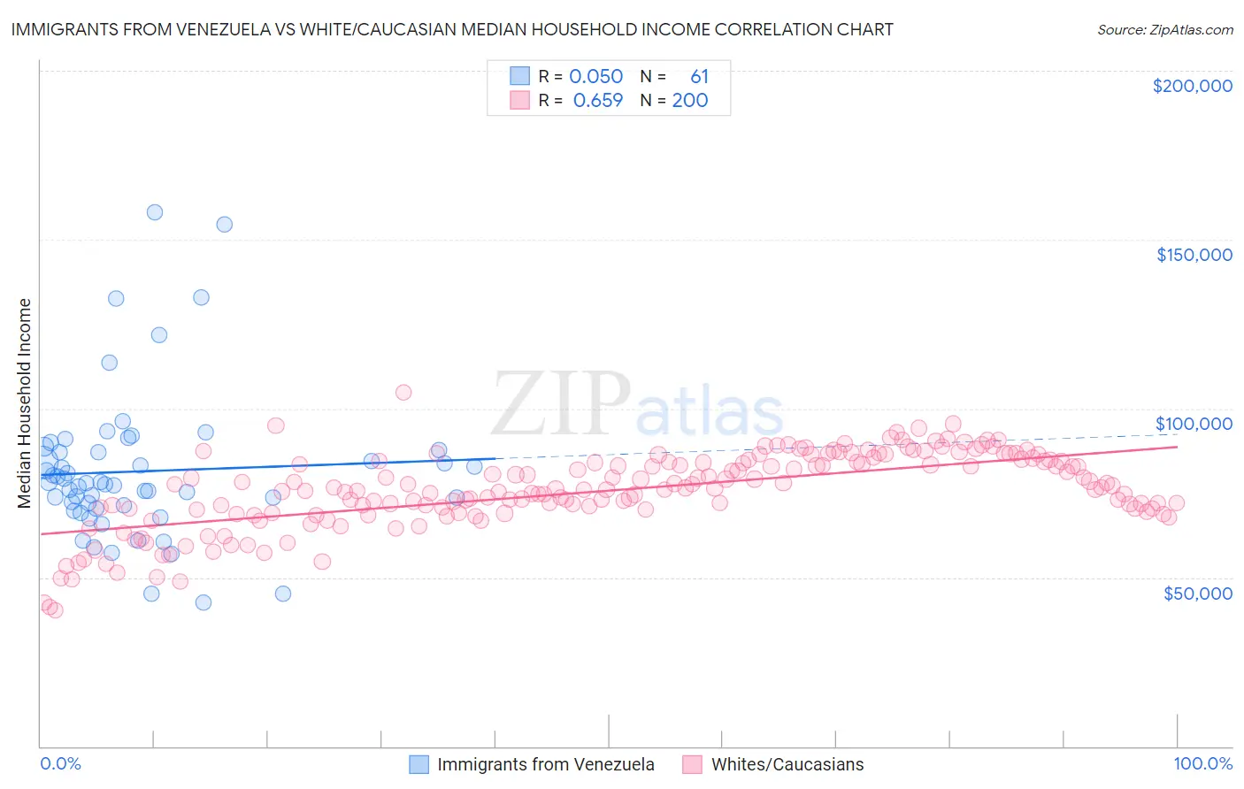Immigrants from Venezuela vs White/Caucasian Median Household Income