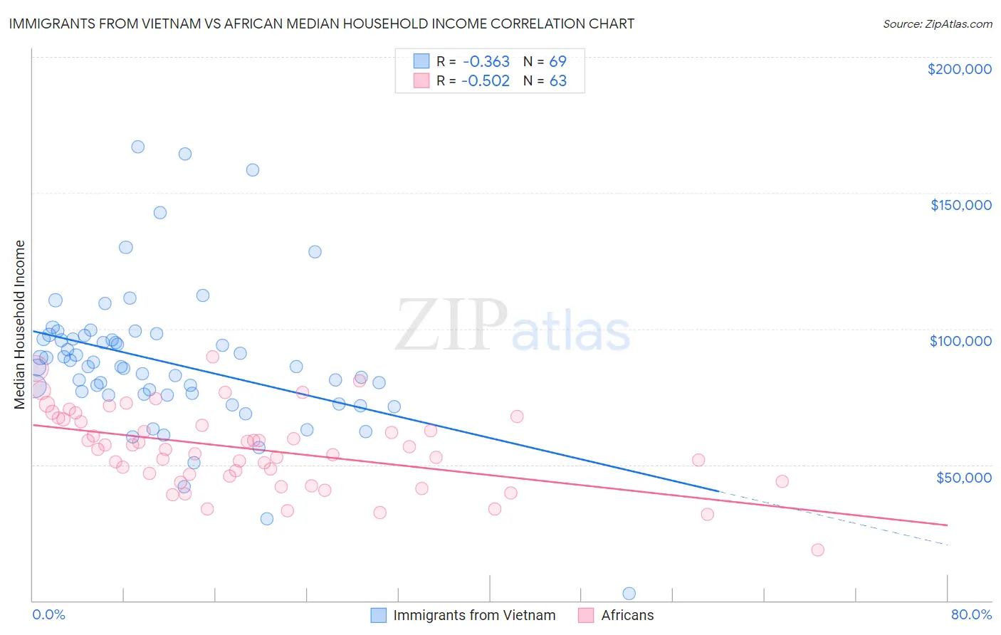 Immigrants from Vietnam vs African Median Household Income