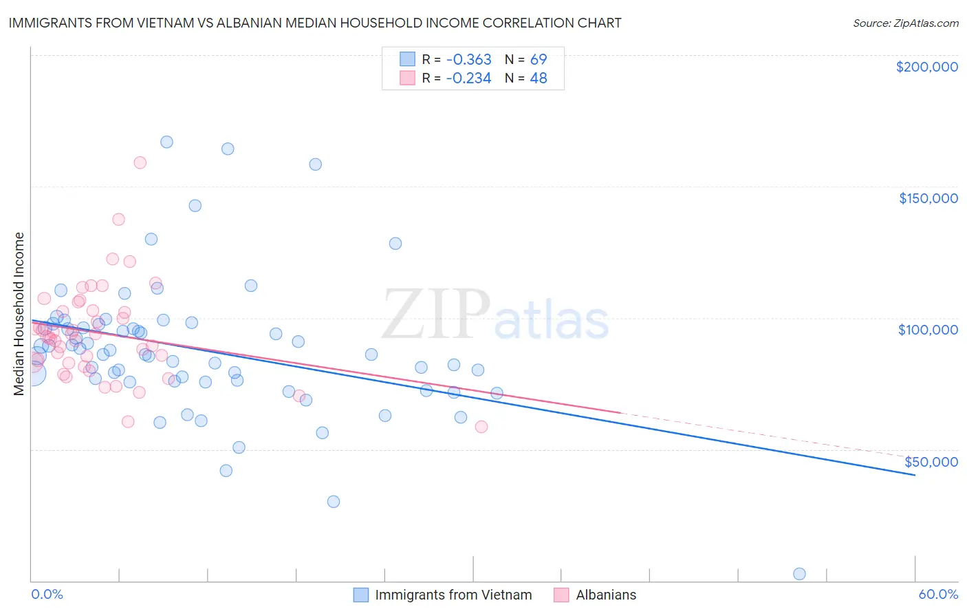 Immigrants from Vietnam vs Albanian Median Household Income