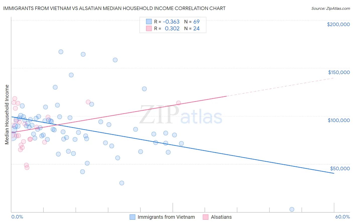 Immigrants from Vietnam vs Alsatian Median Household Income
