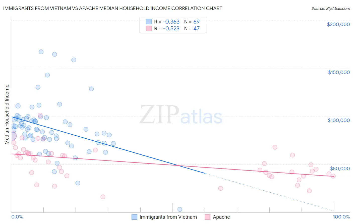 Immigrants from Vietnam vs Apache Median Household Income