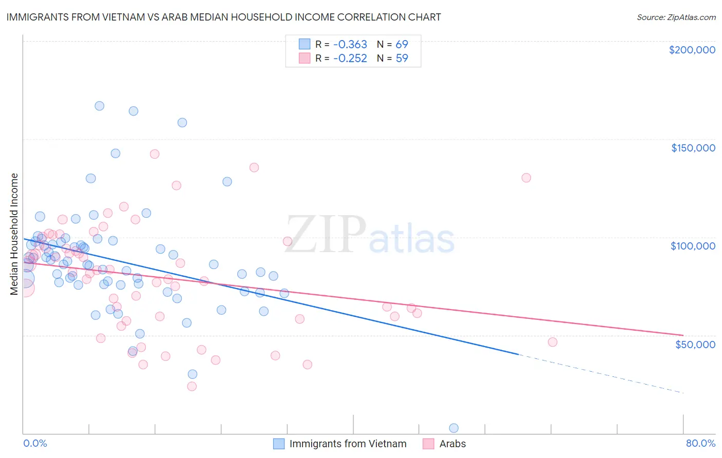 Immigrants from Vietnam vs Arab Median Household Income