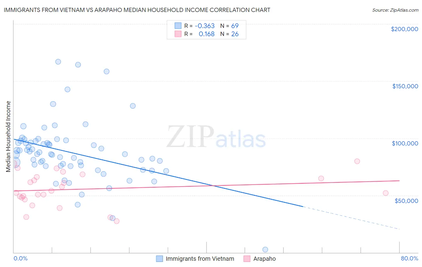 Immigrants from Vietnam vs Arapaho Median Household Income