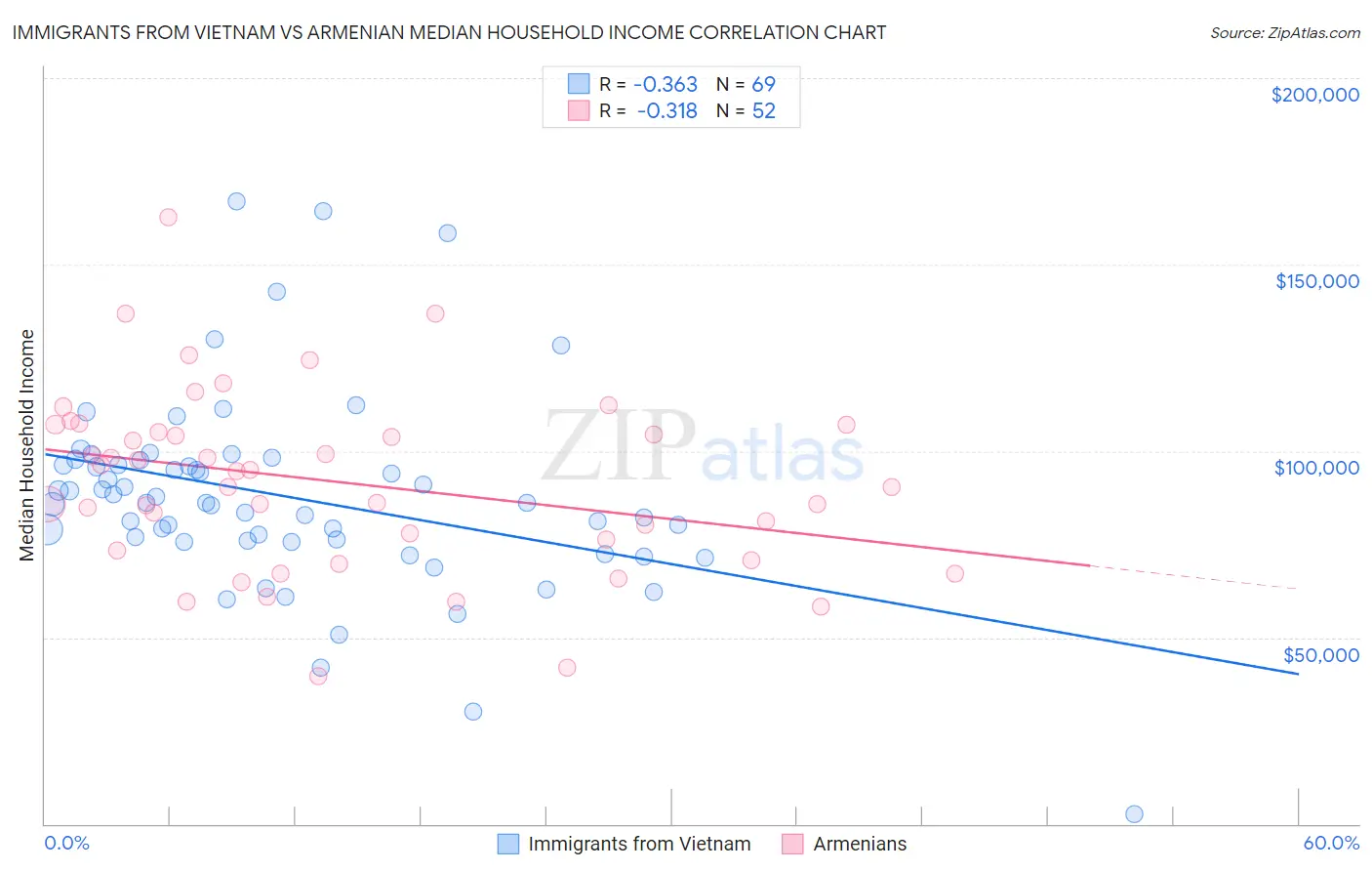 Immigrants from Vietnam vs Armenian Median Household Income