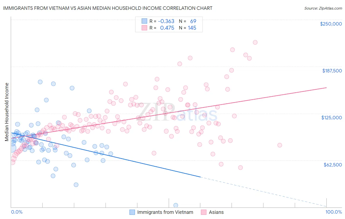 Immigrants from Vietnam vs Asian Median Household Income