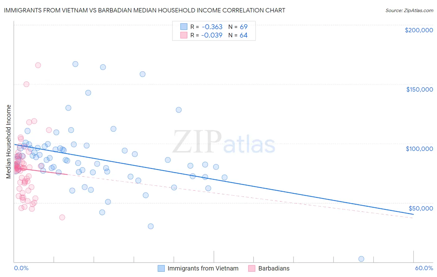Immigrants from Vietnam vs Barbadian Median Household Income
