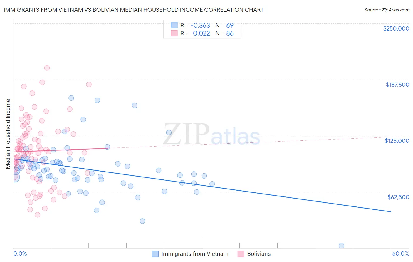 Immigrants from Vietnam vs Bolivian Median Household Income