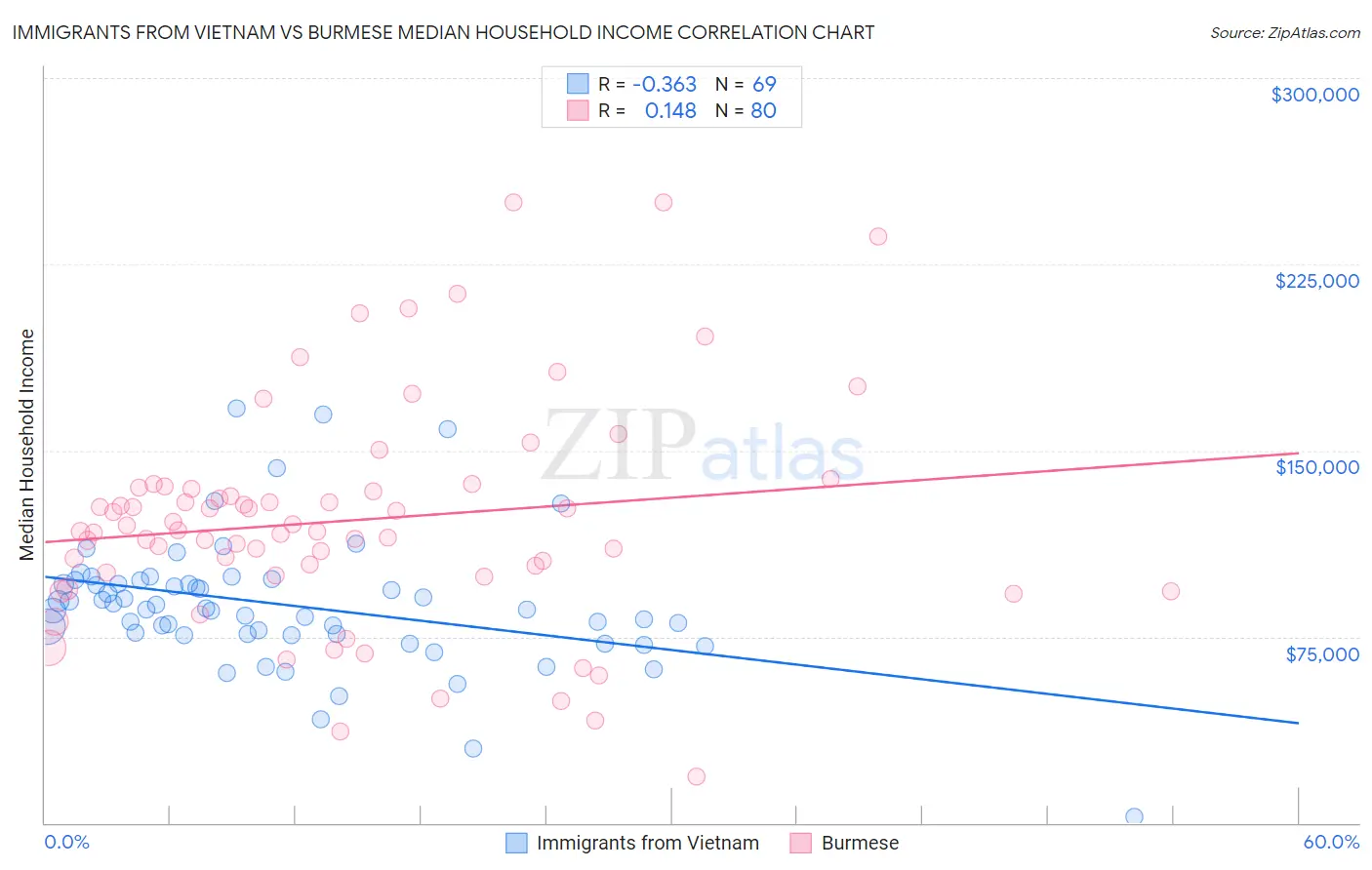 Immigrants from Vietnam vs Burmese Median Household Income