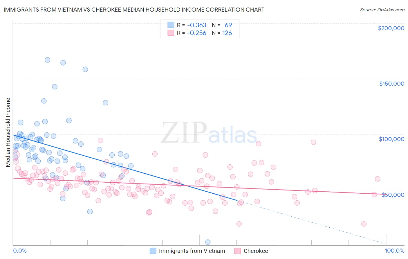 Immigrants from Vietnam vs Cherokee Median Household Income