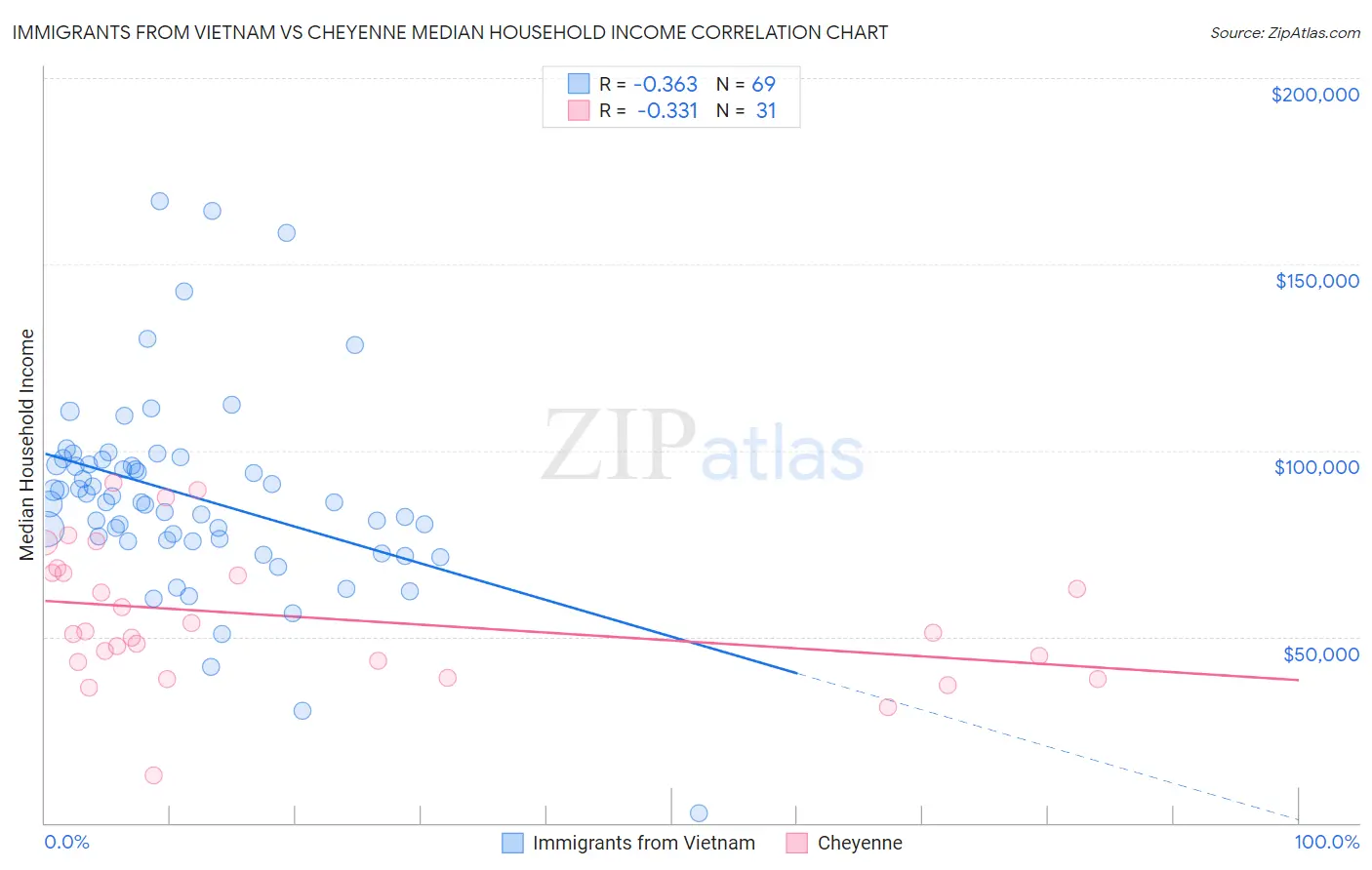 Immigrants from Vietnam vs Cheyenne Median Household Income