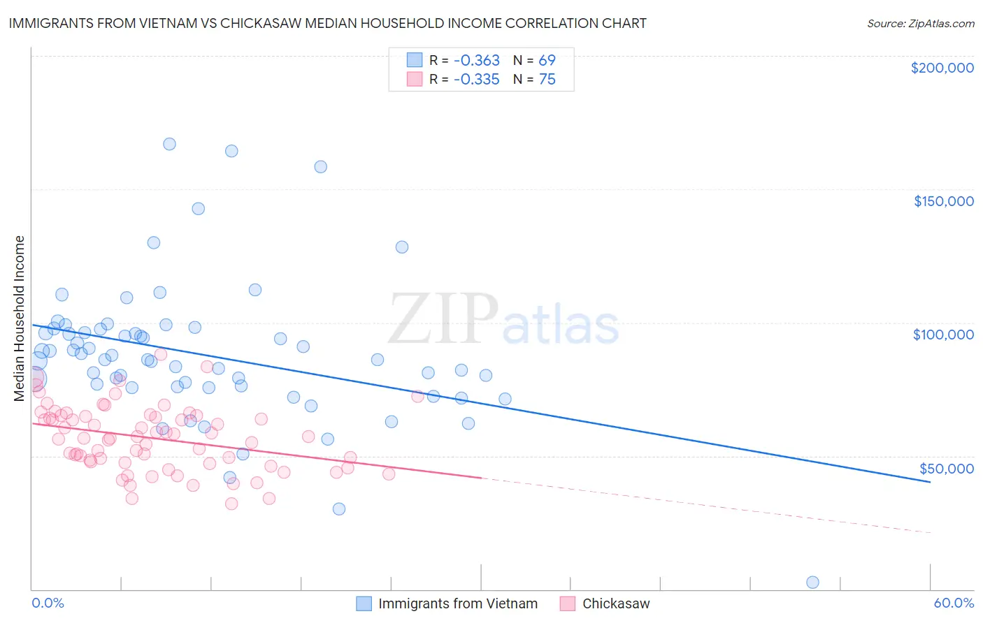 Immigrants from Vietnam vs Chickasaw Median Household Income