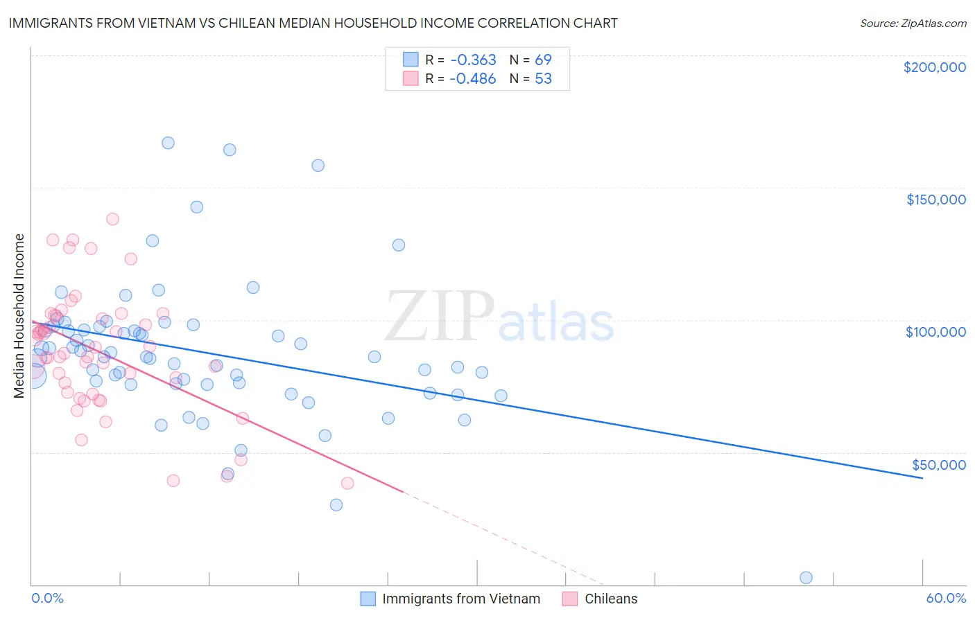 Immigrants from Vietnam vs Chilean Median Household Income
