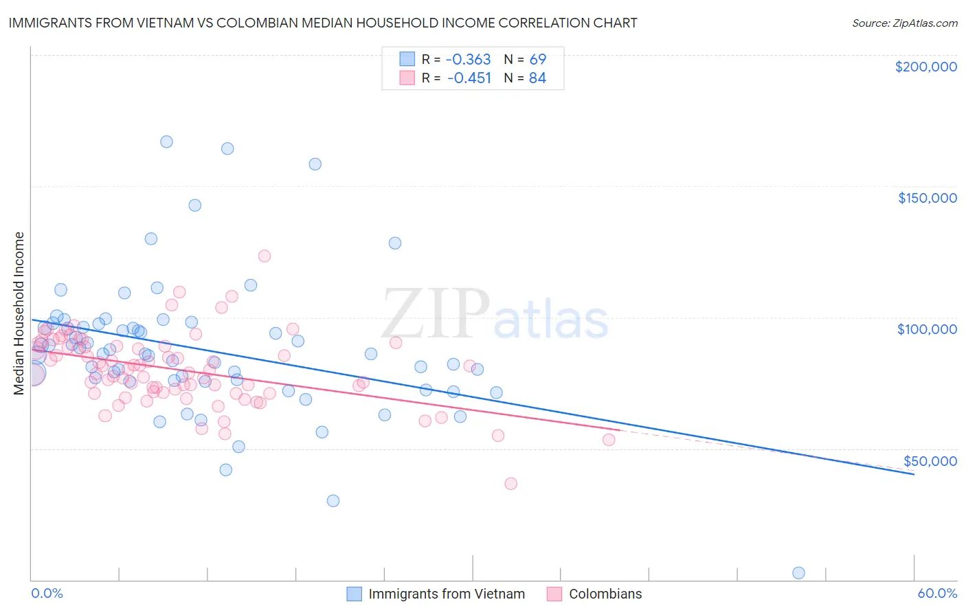 Immigrants from Vietnam vs Colombian Median Household Income